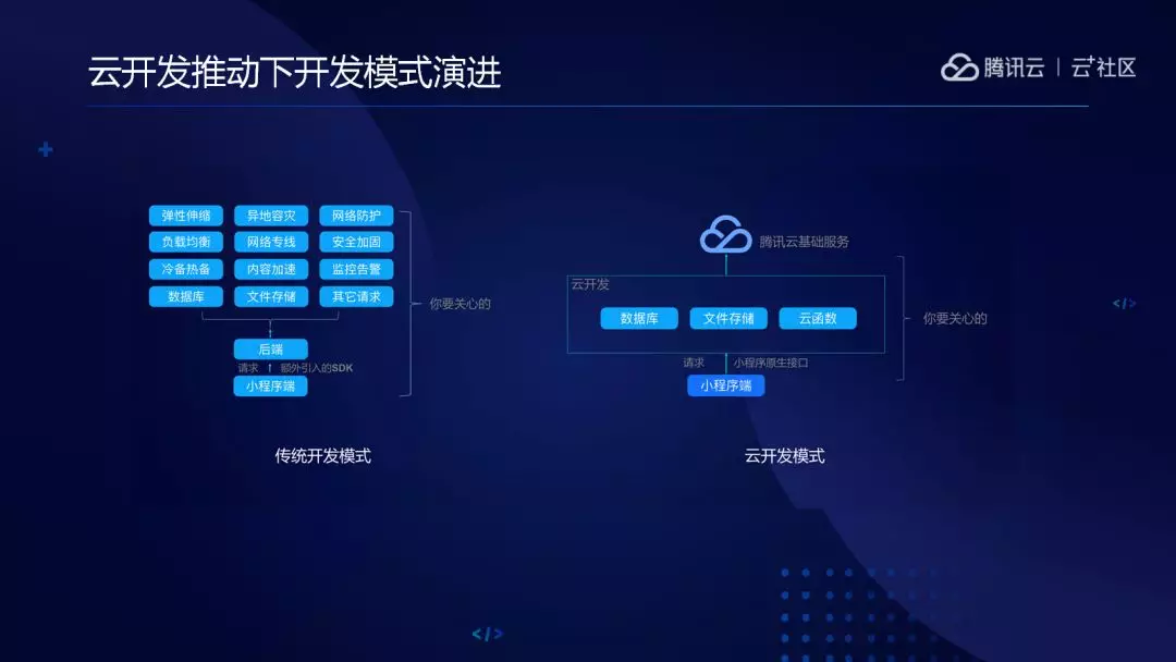 云開(kāi)發(fā)小程序答辯(微信小程序云開(kāi)發(fā)論文)