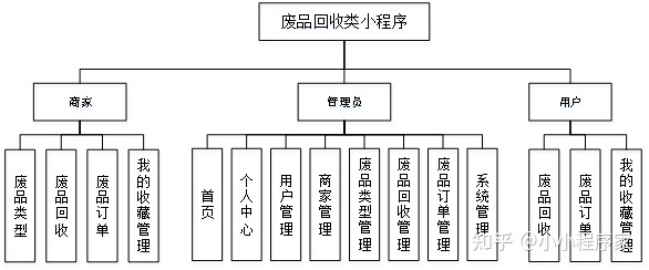 廢品回收小程序開發(fā)制作(廢品回收小程序開發(fā)制作軟件)