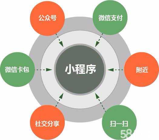 創業小程序開發模式(小程序創業的幾種方法)