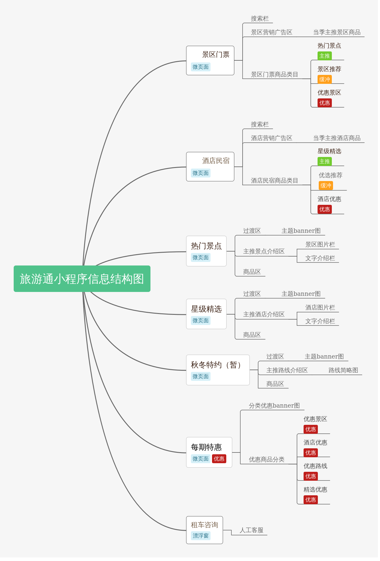 小程序開發調研方案(微信小程序開發調查問卷)