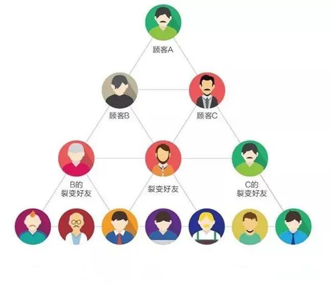 裂變營銷小程序開發(fā)(小程序裂變的四種方式,你學(xué)到了嗎)