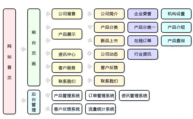 建設網站方面的知識(網站建設規范的相關知識)