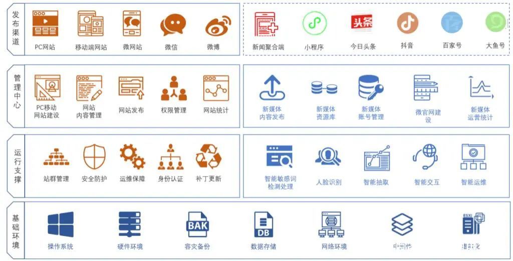 網站群建設(網站群建設策略)