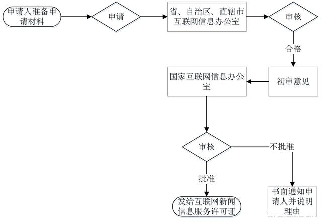 申請互聯(lián)網(wǎng)新聞許可(怎樣取得互聯(lián)網(wǎng)新聞許可證)
